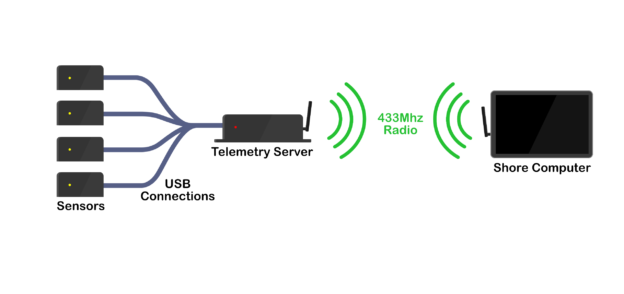 Telemetry System Layout Telemetry – Solar Splash